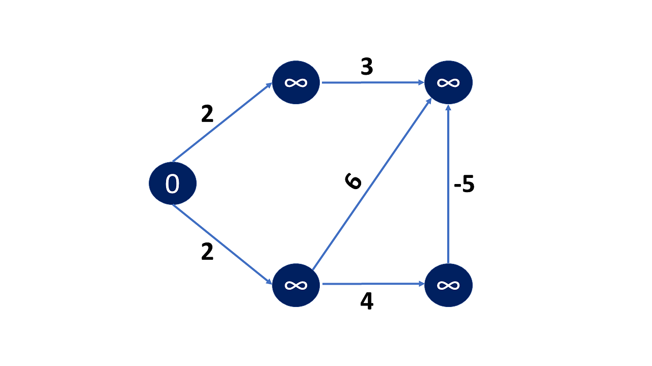 Bellman-Ford Algorithm: Pseudocode, Time Complexity And Examples ...